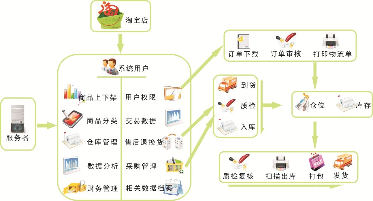 讯尔电商ERP系统